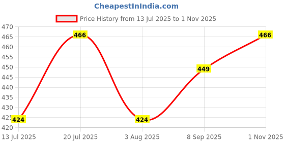 flipkart.com pratap Eat Smart (With Separate 190ml Box) 2 Containers Lunch Box pratap Price History Graph from 13 Jul 2025 to 1 Nov 2025