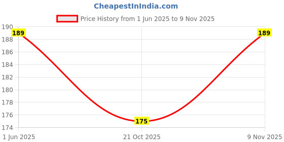 flipkart.com pratap Focus Barbie Art Polypropylene Pencil Box pratap Price History Graph from 1 Jun 2025 to 9 Nov 2025