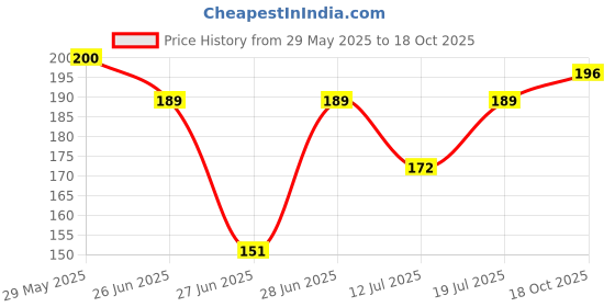 flipkart.com pratap Focus Hot Wheels Art Polypropylene Pencil Box pratap Price History Graph from 29 May 2025 to 18 Oct 2025