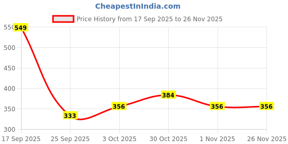 flipkart.com pratap Fresh Meal 510 Stainless Steel Lunch Box (With Separate 110ml Box) 2 Containers Lunch Box pratap Price History Graph from 17 Sep 2025 to 26 Nov 2025