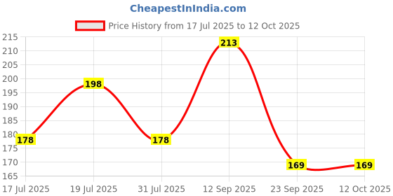 flipkart.com pratap Fun School Time(Hungry Kya Compact + Rocket 300 ml + Happy Write Jr) Baby Shark 2 Containers Lunch Box pratap Price History Graph from 17 Jul 2025 to 12 Oct 2025