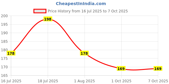 flipkart.com pratap Fun School Time(Hungry Kya Compact + Rocket 300 ml + Happy Write Jr) Motu Patlu 2 Containers Lunch Box pratap Price History Graph from 16 Jul 2025 to 7 Oct 2025