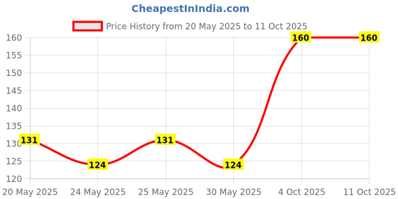 flipkart.com pratap Fun time Easy(Hungry Kya easy + Fun 300 ml) Baby Shark 2 Containers Lunch Box pratap Price History Graph from 20 May 2025 to 11 Oct 2025