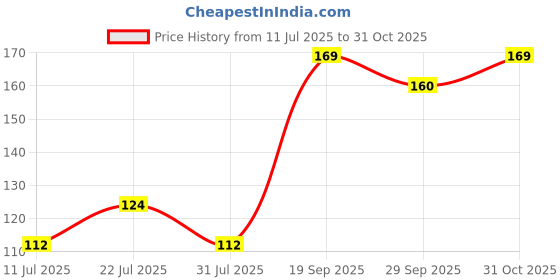 flipkart.com pratap Fun time Easy(Hungry Kya easy + Fun 300 ml) Barbie 2 Containers Lunch Box pratap Price History Graph from 11 Jul 2025 to 31 Oct 2025