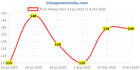 flipkart.com pratap Fun Time Jr.(Hungry Kya Jr + Rocket 300 ml) Baby Shark 2 Containers Lunch Box pratap Price History Graph from 14 Jul 2025 to 8 Oct 2025
