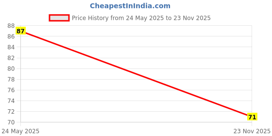 flipkart.com pratap Go School Barbie Art Polypropylene Pencil Box pratap Price History Graph from 24 May 2025 to 23 Nov 2025