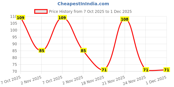 flipkart.com pratap Go School Hot Wheels Art Polypropylene Pencil Box pratap Price History Graph from 7 Oct 2025 to 1 Dec 2025