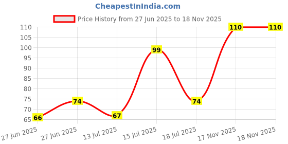 flipkart.com pratap Go School Jr Hot Wheels Art Polypropylene Pencil Box pratap Price History Graph from 27 Jun 2025 to 18 Nov 2025