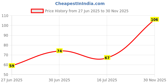 flipkart.com pratap Go School Jr Hot Wheels Art Polypropylene Pencil Box pratap Price History Graph from 27 Jun 2025 to 30 Nov 2025