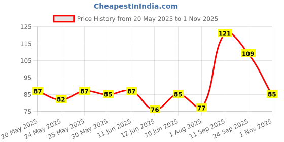 flipkart.com pratap Go School Motu Patlu Art Polypropylene Pencil Box pratap Price History Graph from 20 May 2025 to 1 Nov 2025