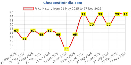 flipkart.com pratap Goal Keeper Generic Art Polypropylene Pencil Box pratap Price History Graph from 21 May 2025 to 27 Nov 2025