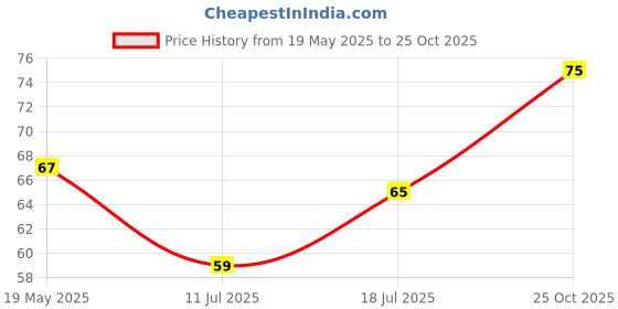 flipkart.com pratap Goal Keeper Generic Art Polypropylene Pencil Box pratap Price History Graph from 19 May 2025 to 25 Oct 2025