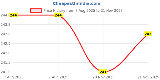 flipkart.com pratap Hungry Kya Round Steel Lunch Box (With Separate 110ml Box) 2 Containers Lunch Box pratap Price History Graph from 7 Aug 2025 to 21 Nov 2025