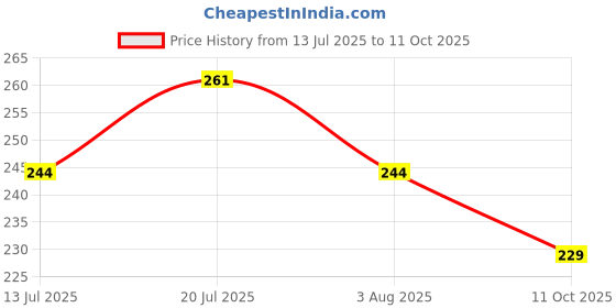 flipkart.com pratap Hungry Kya Round Steel Lunch Box (With Separate 110ml Box) 2 Containers Lunch Box pratap Price History Graph from 13 Jul 2025 to 11 Oct 2025