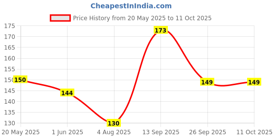 flipkart.com pratap Hy Click Barbie Art Polypropylene Pencil Box pratap Price History Graph from 20 May 2025 to 10 Oct 2025