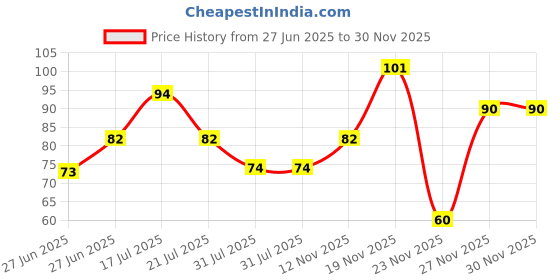 flipkart.com pratap Hy Function Motu Patlu Art Polypropylene Pencil Box pratap Price History Graph from 27 Jun 2025 to 29 Nov 2025