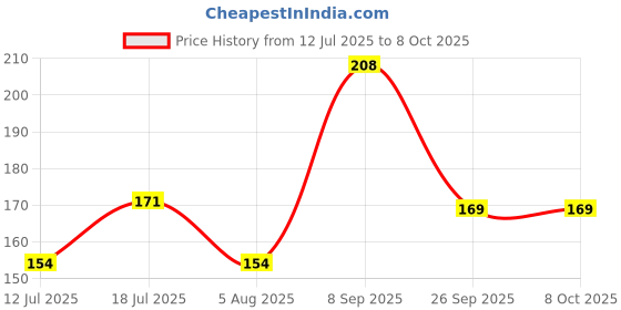 flipkart.com pratap Hyper lock 650 Baby Shark 2 Containers Lunch Box pratap Price History Graph from 12 Jul 2025 to 8 Oct 2025