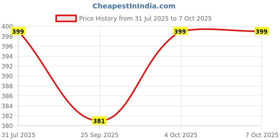 flipkart.com pratap Meal On (With Separate 200ml Box) 2 Containers Lunch Box pratap Price History Graph from 31 Jul 2025 to 7 Oct 2025
