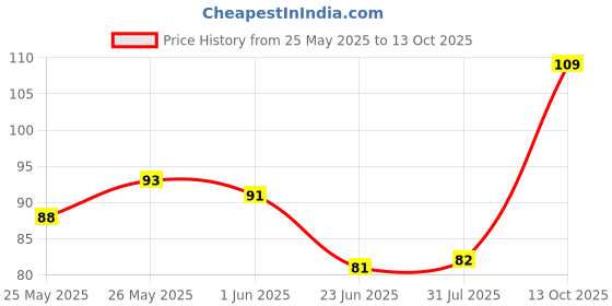flipkart.com pratap Mini Light Barbie Art Polypropylene Pencil Box pratap Price History Graph from 25 May 2025 to 13 Oct 2025