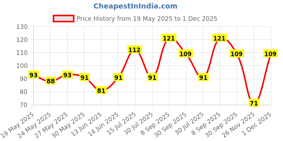 flipkart.com pratap Mini Light Hot Wheels Art Polypropylene Pencil Box pratap Price History Graph from 19 May 2025 to 1 Dec 2025