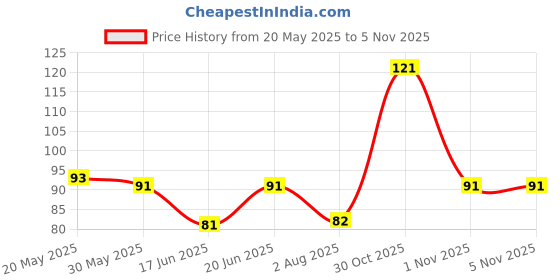 flipkart.com pratap Mini Light (Motu Patlu) Motu Patlu Art Polypropylene Pencil Box pratap Price History Graph from 20 May 2025 to 1 Nov 2025