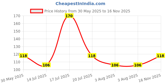 flipkart.com pratap One Lock 650 Barbie 2 Containers Lunch Box pratap Price History Graph from 30 May 2025 to 16 Nov 2025
