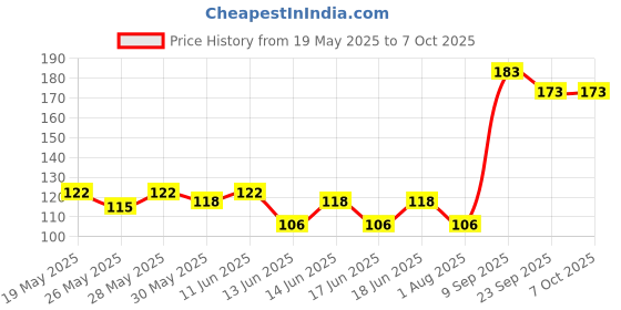 flipkart.com pratap One Lock 650 Hot 2 Containers Lunch Box pratap Price History Graph from 19 May 2025 to 7 Oct 2025