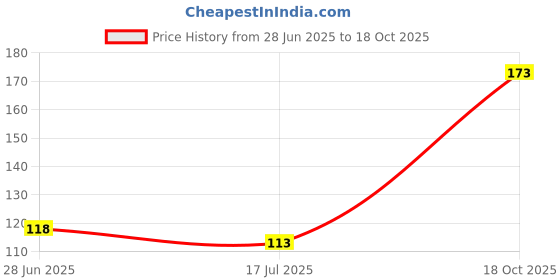 flipkart.com pratap One Lock 650 Motu Patlu 2 Containers Lunch Box pratap Price History Graph from 28 Jun 2025 to 18 Oct 2025