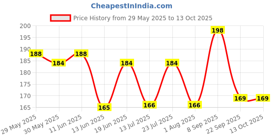flipkart.com pratap Pio M With Belt and Straw Motu Patlu 500 ml pratap Price History Graph from 29 May 2025 to 13 Oct 2025