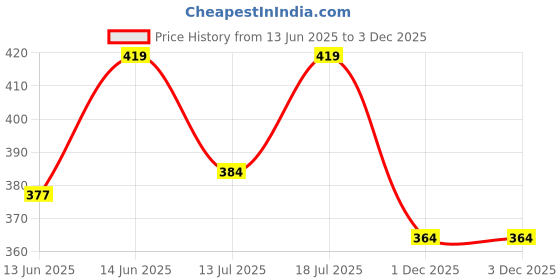 flipkart.com pratap Power Lunch Steel Insulated (With Separate 130ml Box) 2 Containers Lunch Box pratap Price History Graph from 13 Jun 2025 to 2 Dec 2025