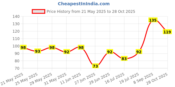 flipkart.com pratap Racing Car Baby Shark Art Polypropylene Pencil Box pratap Price History Graph from 21 May 2025 to 28 Oct 2025