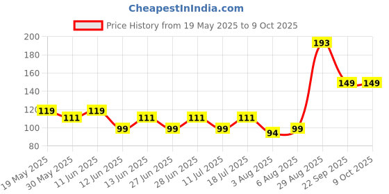 flipkart.com pratap School Set pratap Price History Graph from 19 May 2025 to 8 Oct 2025