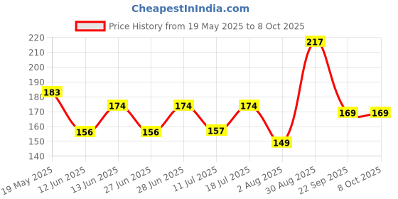 flipkart.com pratap School Set pratap Price History Graph from 19 May 2025 to 8 Oct 2025