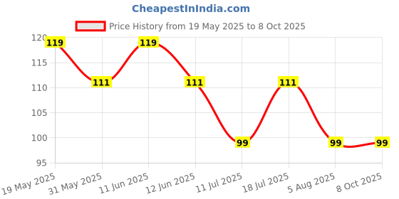 flipkart.com pratap School Set pratap Price History Graph from 19 May 2025 to 7 Oct 2025
