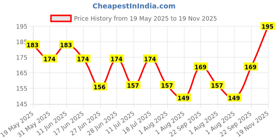 flipkart.com pratap School Set pratap Price History Graph from 19 May 2025 to 19 Nov 2025