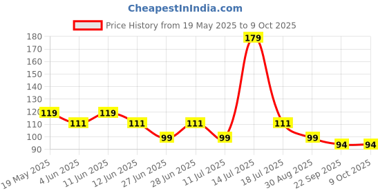 flipkart.com pratap School Set pratap Price History Graph from 19 May 2025 to 9 Oct 2025
