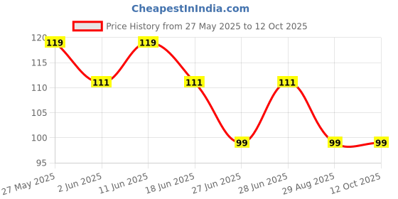 flipkart.com pratap School Set pratap Price History Graph from 27 May 2025 to 12 Oct 2025