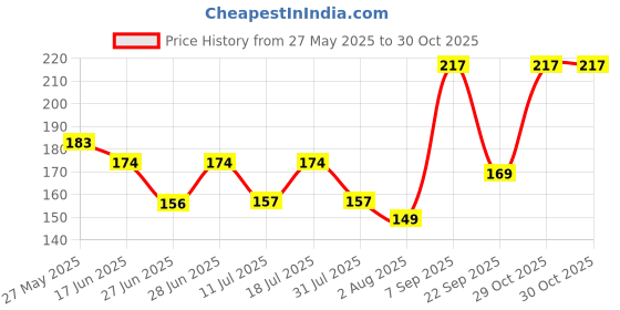 flipkart.com pratap School Set pratap Price History Graph from 27 May 2025 to 29 Oct 2025