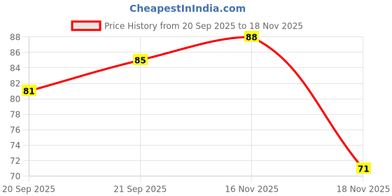 flipkart.com pratap Skate Box (Barbie) Barbie Art Polypropylene Pencil Box pratap Price History Graph from 20 Sep 2025 to 16 Nov 2025