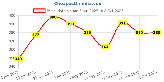 flipkart.com prateek international Jack Daniel Printed Bottle Shape Cigarette Lighter Pocket Lighter prateek international Price History Graph from 3 Jun 2025 to 7 Oct 2025