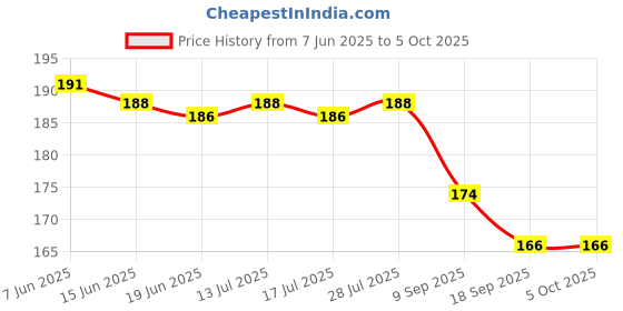 flipkart.com prateek kitchenware 60 ml Manual Ice Cream Maker prateek kitchenware Price History Graph from 7 Jun 2025 to 5 Oct 2025