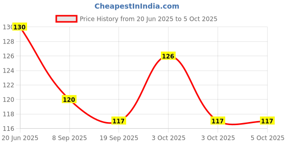 flipkart.com prateek kitchenware 60 ml Manual Ice Cream Maker prateek kitchenware Price History Graph from 20 Jun 2025 to 5 Oct 2025