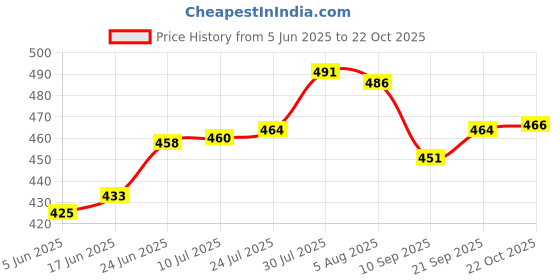 flipkart.com prateek kitchenware Control Food Container/Lunch Box/Tiffin (350 ml) 4 Containers Lunch Box prateek kitchenware Price History Graph from 5 Jun 2025 to 22 Oct 2025