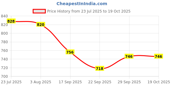 flipkart.com prateek kitchenware Mirror Finish Stainless Steel Portion Control Food Container/Lunch Box/Tiffin (300 ml) Pack of (6) 6 Containers Lunch Box prateek kitchenware Price History Graph from 23 Jul 2025 to 18 Oct 2025