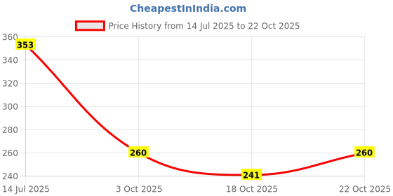 flipkart.com prateek kitchenware Pack of 1 Plastic, Steel Coffee Mug, Tea & Coffee Plastic Milk Mug Inside Steel with Lid, 350ML prateek kitchenware Price History Graph from 14 Jul 2025 to 18 Oct 2025