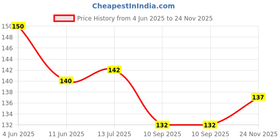 flipkart.com prateek kitchenware Pack of 1 Stainless Steel prateek kitchenware Price History Graph from 4 Jun 2025 to 24 Nov 2025