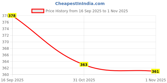 flipkart.com prateek kitchenware Pack of 4 Stainless Steel Flower Printed Design Tea/Coffee Cup prateek kitchenware Price History Graph from 16 Sep 2025 to 1 Nov 2025