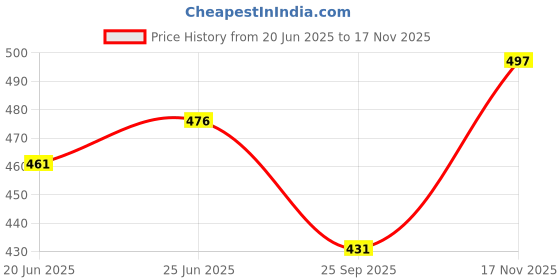 flipkart.com prateek kitchenware (Pack of 6) Stainless Steel Mirror Finish Circle Shape Heavy Gauge Glass Set Glass Set Water/Juice Glass prateek kitchenware Price History Graph from 20 Jun 2025 to 17 Nov 2025