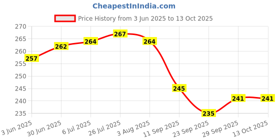 flipkart.com prateek kitchenware Stainless Steel Portion Control Food Container/Lunch Box/Tiffin (450 ml) 1 Containers Lunch Box prateek kitchenware Price History Graph from 3 Jun 2025 to 12 Oct 2025