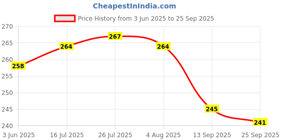 flipkart.com prateek kitchenware Stainless Steel Sleek Square Food Container Box /Lunch Dabba/Storage Container 1 Containers Lunch Box prateek kitchenware Price History Graph from 3 Jun 2025 to 25 Sep 2025